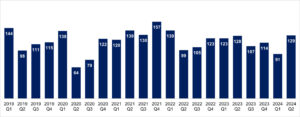 Food & Beverage M&A Transaction Volume