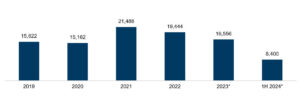 Annual M&A Transaction Volume (Deal Count) in North America