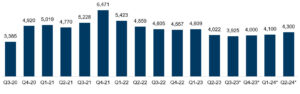 Quarterly M&A Transaction Volume (Deal Count) in North America