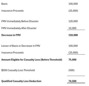 This chart calculates a casualty loss deduction for a federally declared disaster involving a property with a $100,000 basis and $25,000 in insurance proceeds. After accounting for a $110,000 fair market value decrease and applying the $500 threshold, the qualified casualty loss deduction totals $74,500.