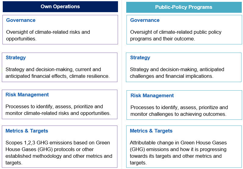 The IPSASB SRS ED1 also proposes adopting Four Pillars of Reporting related to Own Operations and Public-Policy Programs.